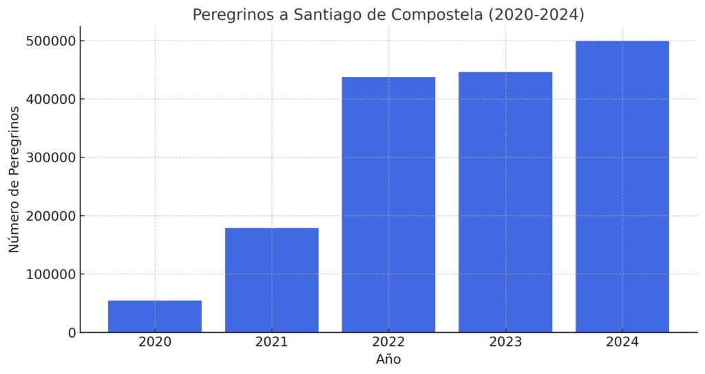 Peregrinar a Santiago de Compostela: Historia y Realidad Actual 4 Peregrinar a Santiago de Compostela Datos actuales