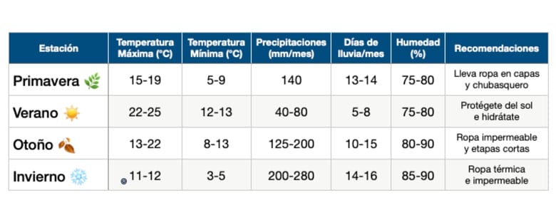 ¿Cómo estará este 2025 el clima en el Camino Francés desde Sarria? 2 Camino francés desde Sarria