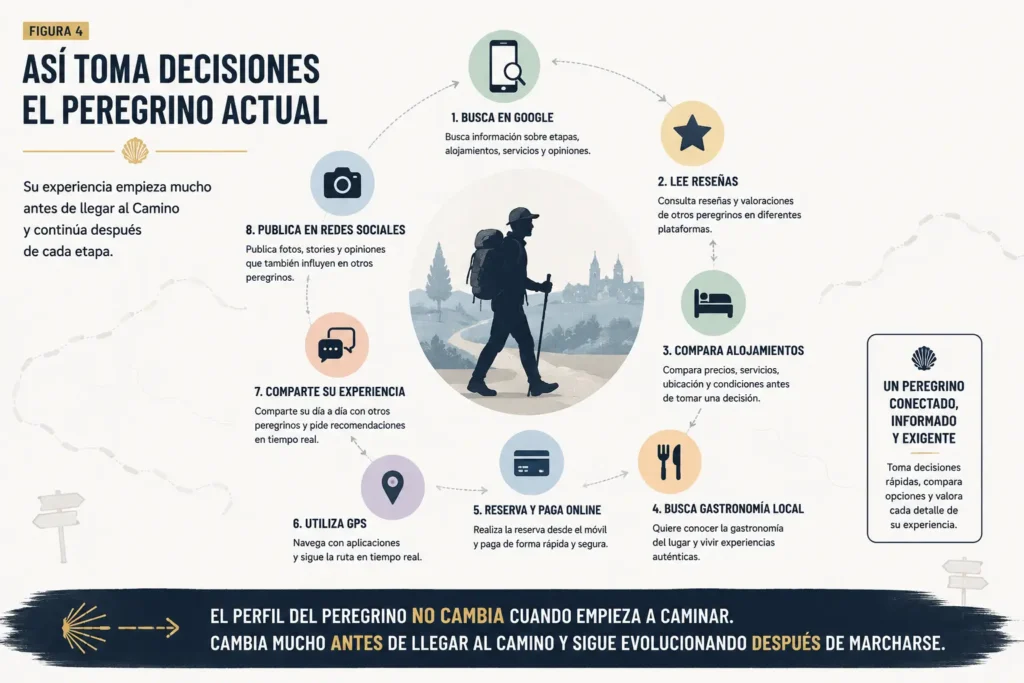 Perfil del peregrino - toma de decisiones 