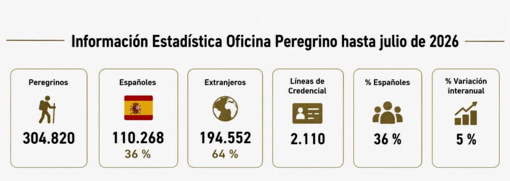 Perfil del peregrino al 30 de Julio del 2026