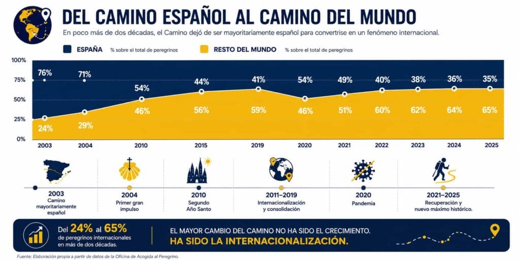 perfil del peregrino DEL CAMINO ESPANOL AL CAMINO DEL MUNDO. El camino para latinos