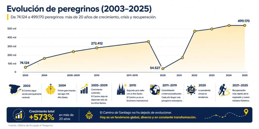 Perfil del peregrino - Evolución de peregrinos (2003-2025) Camino de Santiago