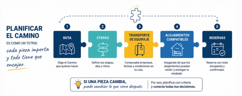 Recursos para el Camino de Santiago - Actualizado al 2026 6 Planificación del Camino de Santiago: ruta, etapas, transporte de equipaje, alojamientos y reservas