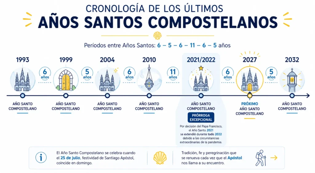 Cronología de los Años Santos Compostelanos hasta 2027 y 2032