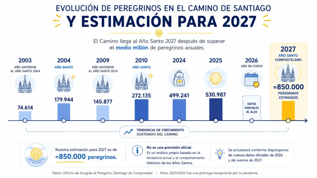 Evolución de peregrinos del Camino de Santiago y estimación de 850.000 peregrinos para 2027
