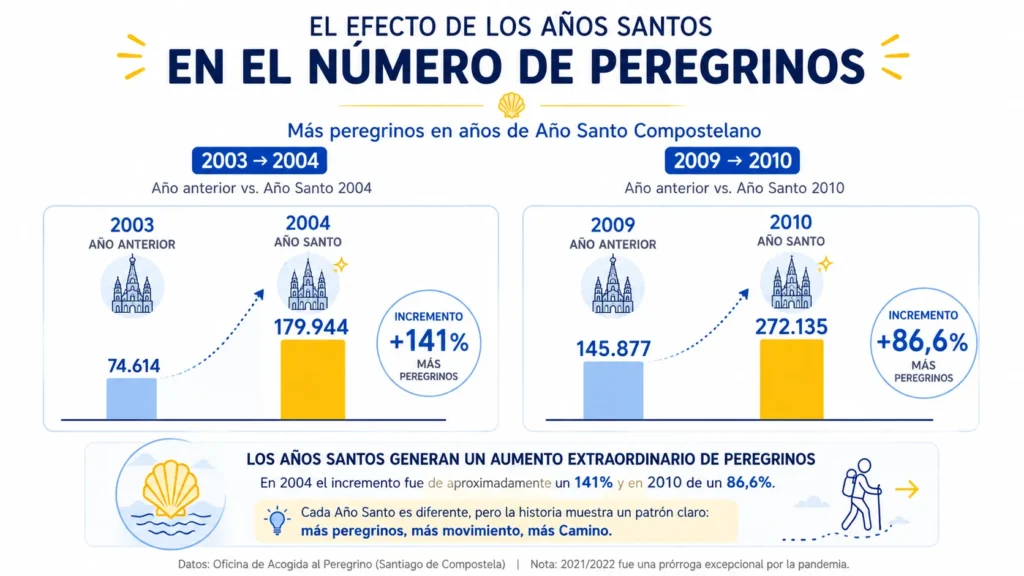 Incremento de peregrinos en los Años Santos Compostelanos de 2004 y 2010